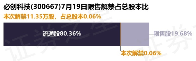 必创科技（300667）11.35万股限售股将于7月19日解禁上市，占总股本0.06%
