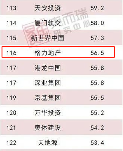 2023年上半年房企全口径销售额榜单 来源:克而瑞