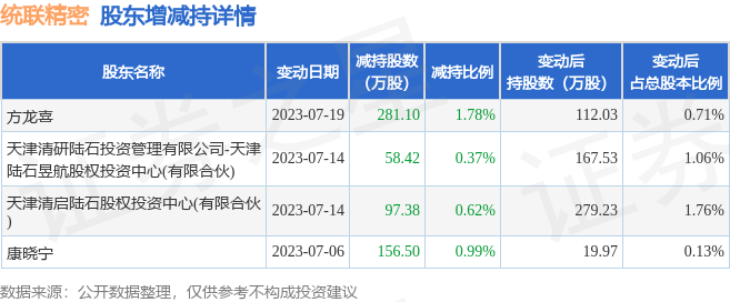 7月20日统联精密发布公告，其股东减持593.4万股