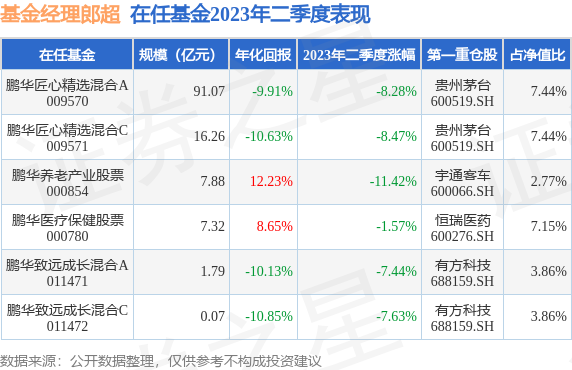 郎超2023年二季度表现,鹏华医疗保健股票基金季度跌幅1.57%