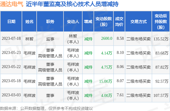 通达电气：7月18日公司高管林智减持公司股份合计2600股