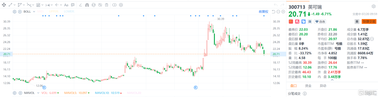 A股异动 | 英可瑞跌近7% 遭公司实控人减持112.94万股