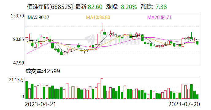 佰维存储下跌8.98%，拟定增募资45亿元