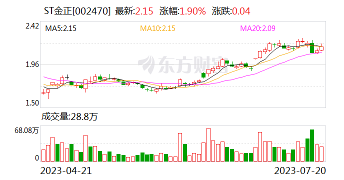 ST金正即将“摘帽”：涉及“其他风险警示的情形”已全部消除 证券简称7月24日变更为“金正大”