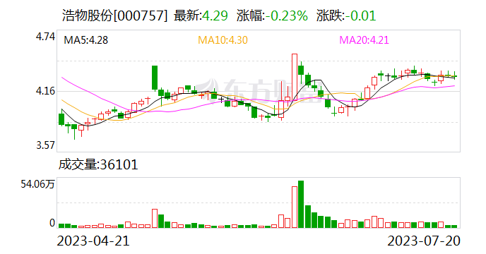注意!浩物股份:申宏产投计划减持不超过约1280万股