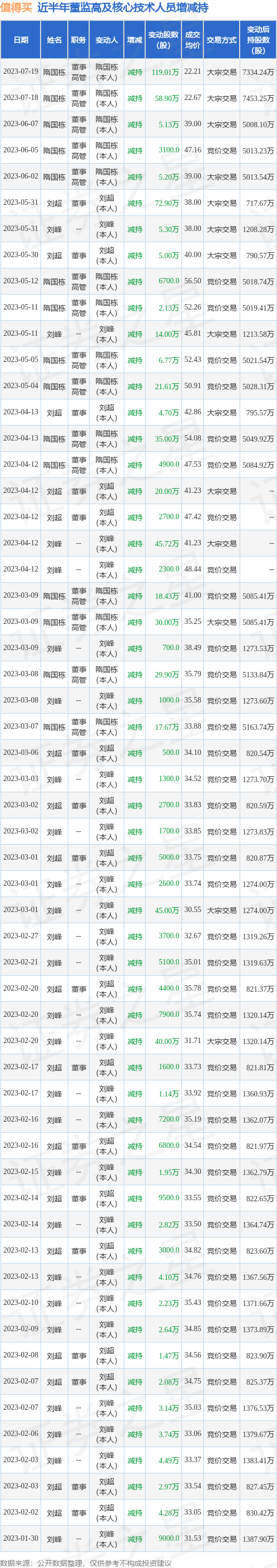 值得买：7月19日公司高管隋国栋减持公司股份合计119.01万股