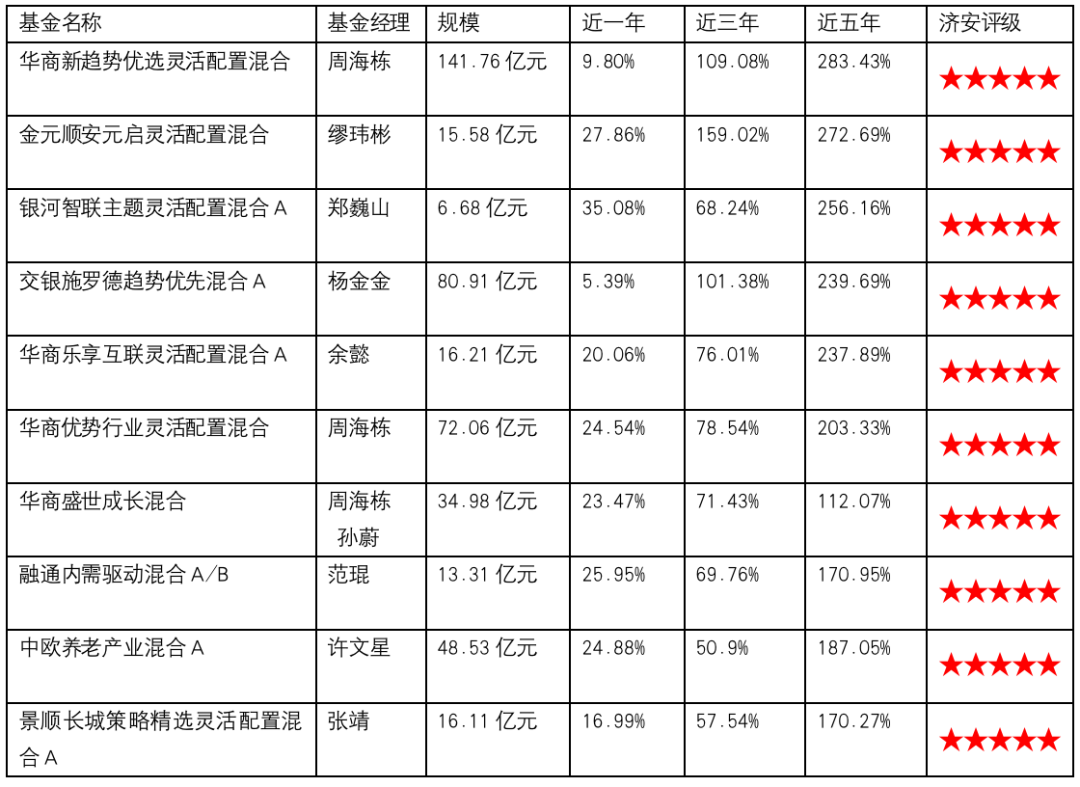 别人家10大牛基选股口味:偏大盘股交易不频繁