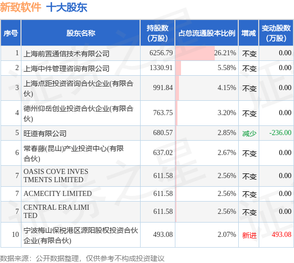 7月20日新致软件发布公告,其股东减持348.06万股