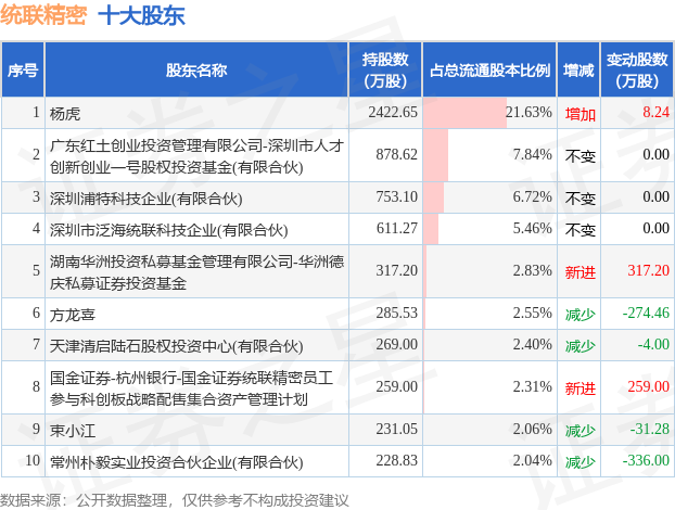 7月20日统联精密发布公告，其股东减持593.4万股