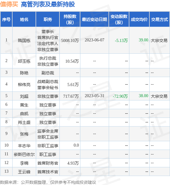 值得买：7月19日公司高管隋国栋减持公司股份合计119.01万股