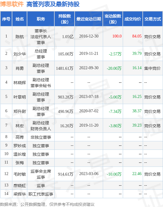 博思软件：7月19日公司高管叶章明减持公司股份合计10万股