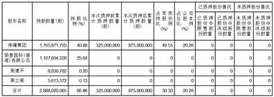 海澜之家集团股份有限公司关于控股股东部分股份解除质押及质押的公告