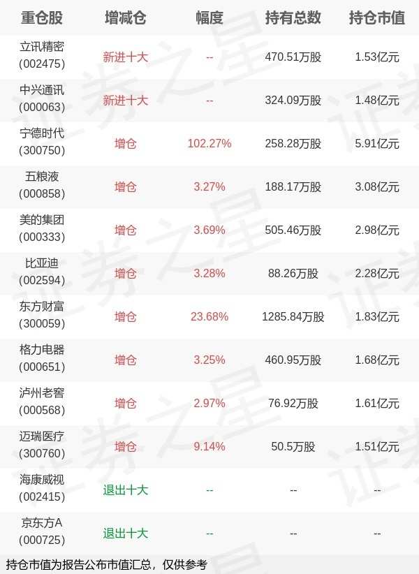 易方达基金成曦旗下易方达深证100ETF中报最新持仓,重仓宁德时代