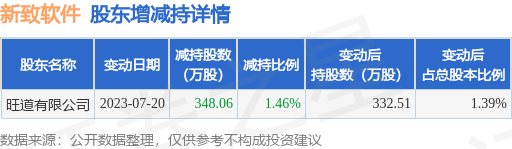 7月20日新致软件发布公告,其股东减持348.06万股