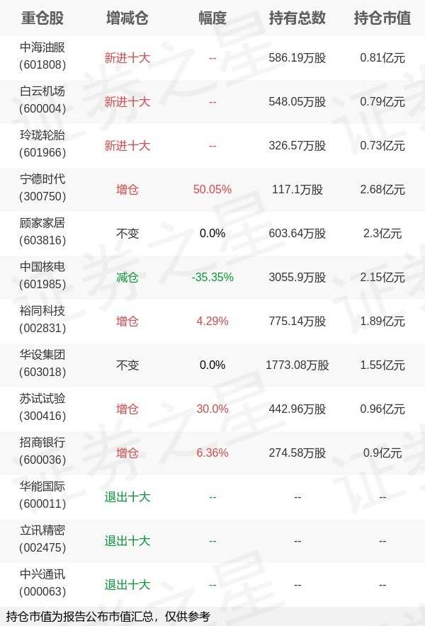 国投瑞银基金杨枫旗下国投优化A/B中报最新持仓，重仓宁德时代