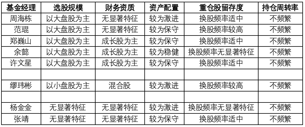 别人家10大牛基选股口味:偏大盘股交易不频繁