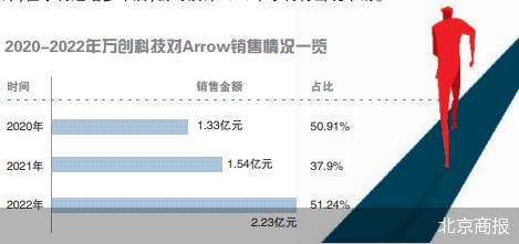 万创科技携三大疑点闯关创业板