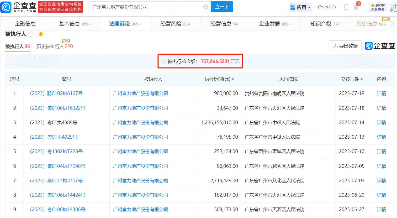 富力地产再被执行超12亿，累计被执行超75亿