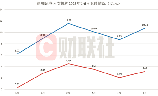 蓝线为营业收入,红线为净利润