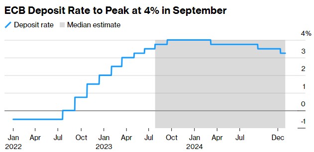降息预期浮现！经济学家：欧洲央行9月将“最后一加”，明年3月将“首降”
