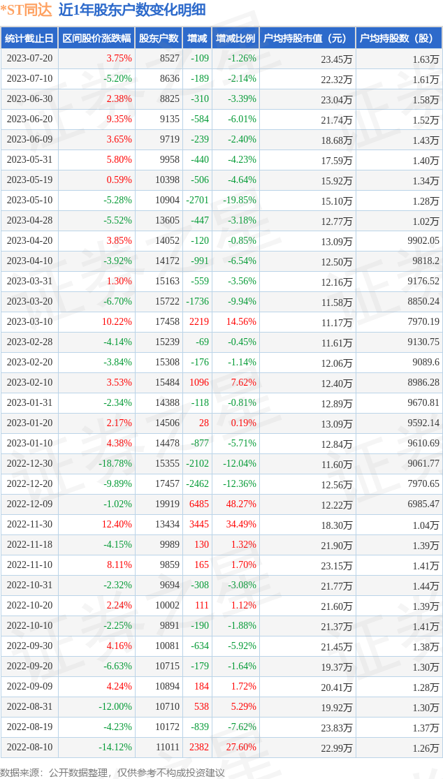*ST同达(600647)7月20日股东户数0.85万户，较上期减少1.26%