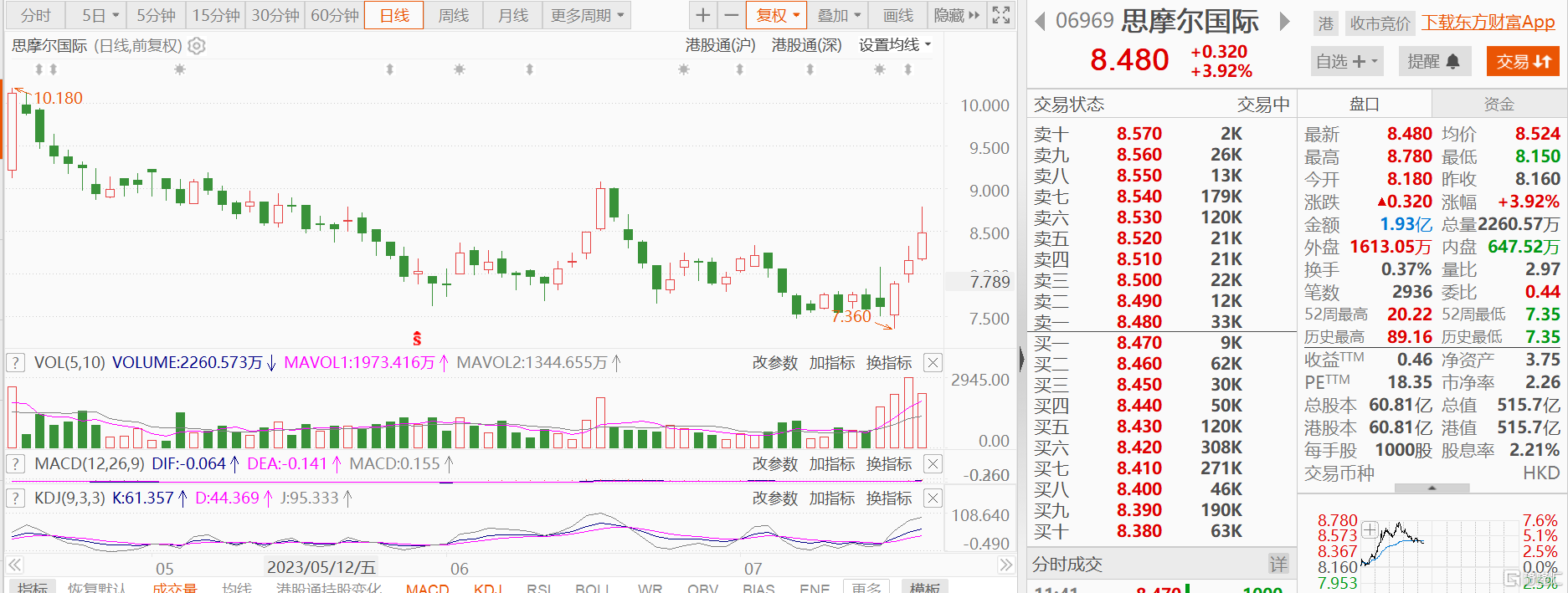 思摩尔国际再涨超4% 机构指公司研发投入有望逐步兑现