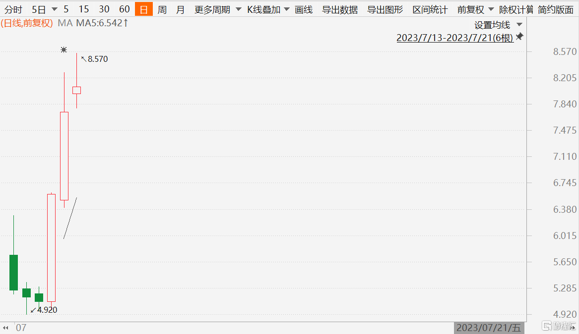 港股异动丨巨星传奇涨超10%，再创上市新高，上市6个交易日股价翻倍