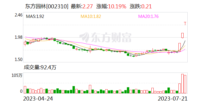 园林股开盘拉升 东方园林涨停