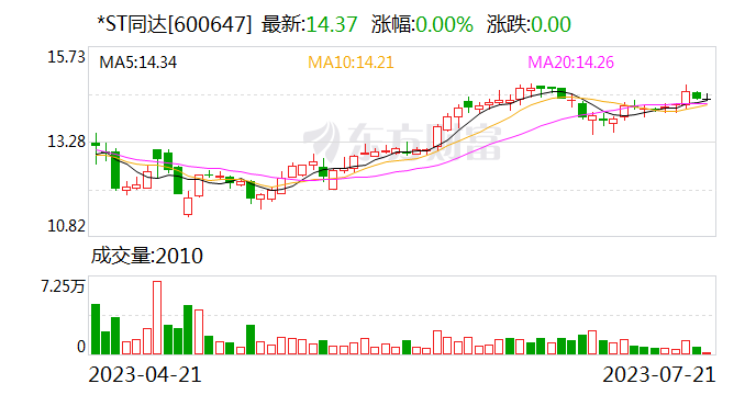 *ST同达股东户数连续13期下降 累计降幅51.16%