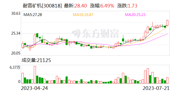耐普矿机上半年订单同比增长121%达7.13亿元