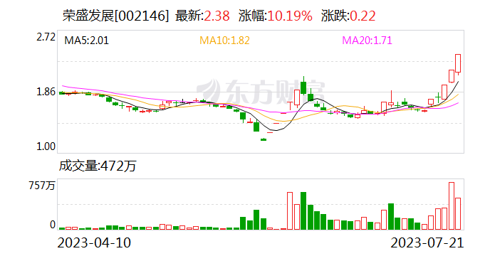 荣盛发展:公司实际担保总额为448亿元
