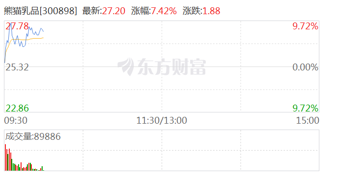 A股食品、乳业等消费股继续活跃 熊猫乳品涨超8%