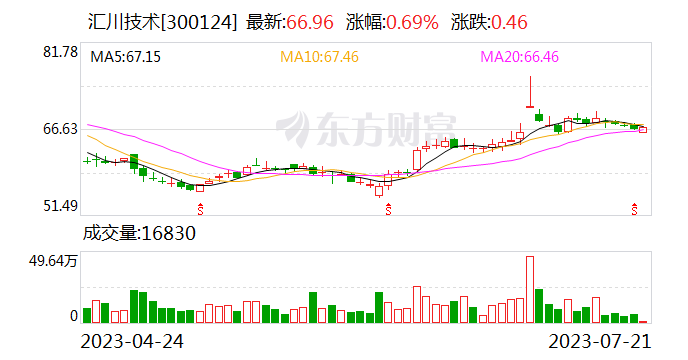 汇川技术筹码连续3期集中