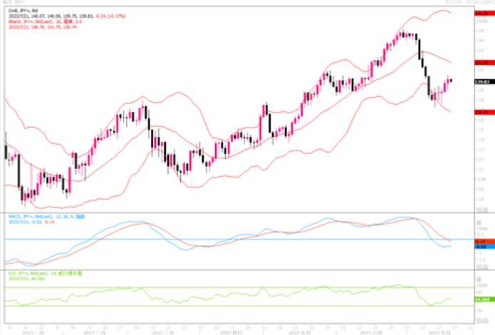 7月21日汇市观潮：欧元、英镑和日元技术分析