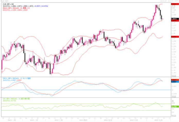 7月21日汇市观潮：欧元、英镑和日元技术分析