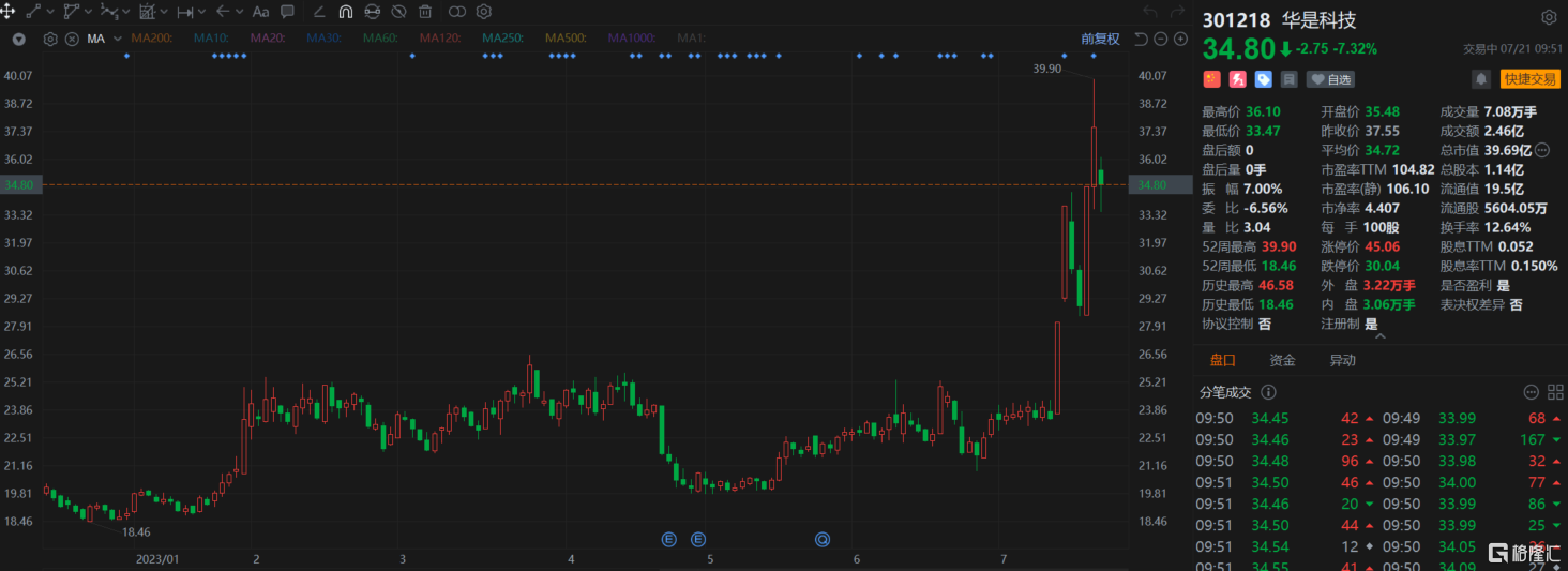A股异动 | 华是科技跌超7% 警告公司脉冲光纤激光器光模块不涉及CPO产品研发