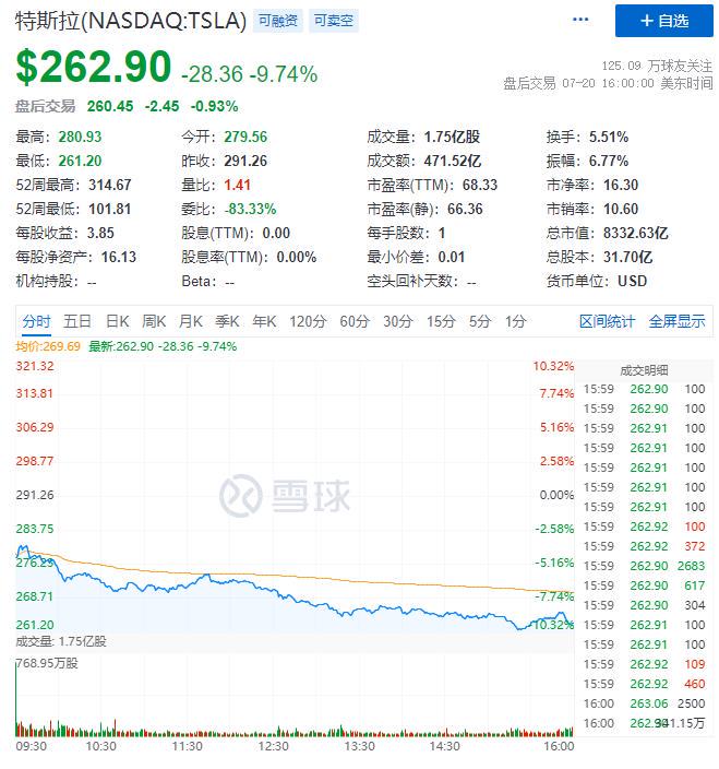 马斯克的锅？特斯拉大跌近10%，市值一夜蒸发约6453亿元