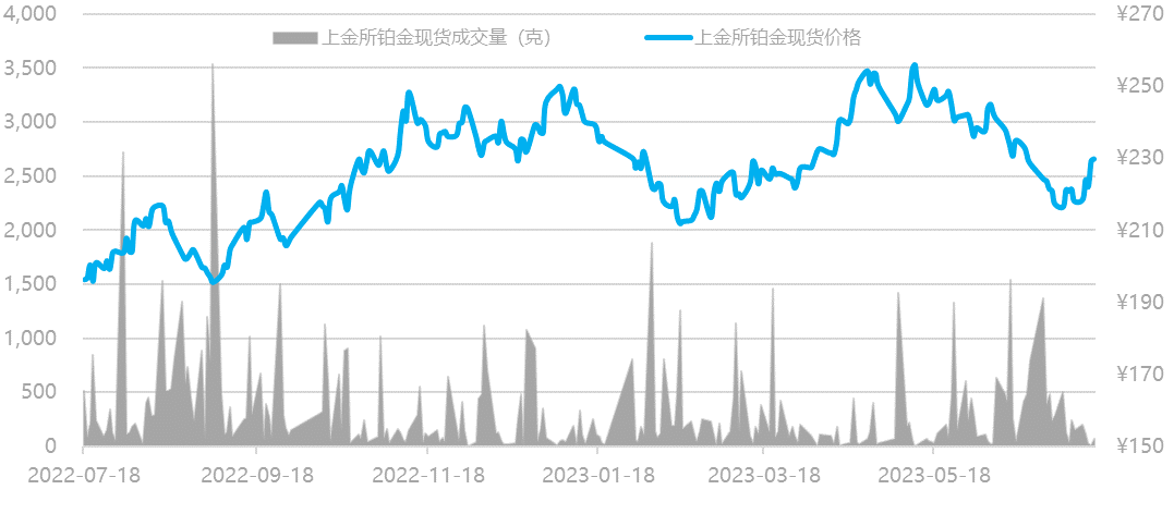 数据来源:Wind资讯,工商银行贵金属业务部