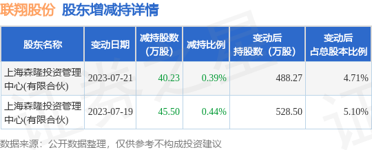 7月21日联翔股份发布公告，其股东减持85.73万股