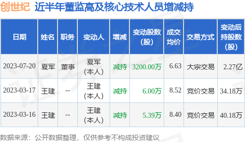 创世纪:7月20日公司高管夏军减持公司股份合计3200万股