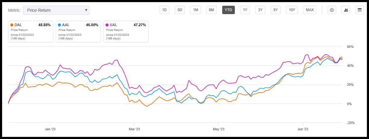基本面+估值双重驱动! 股价狂飙的美股三大航空股涨势未休?
