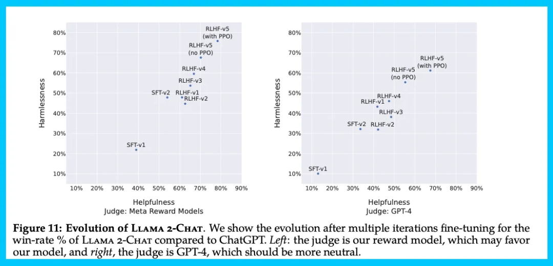 下图为安全性的一些结果,包括偏见、红队测试(red-teaming)、预训练步骤等等。