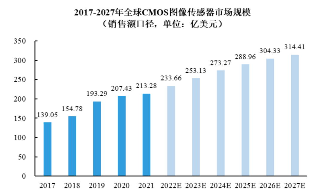 来源:Yole、高禾投资研究中心