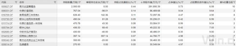 腾讯、美团、快手，公募基金经理们在互作对手盘？