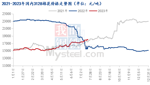 图1 2021-2023年国内3128棉花价格走势图