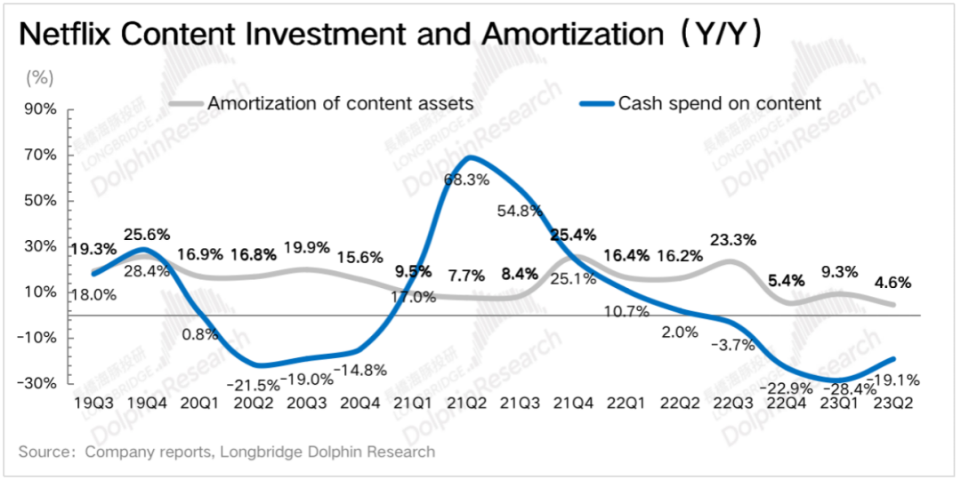 奈飞:榨出来的用户增长,市场不买账?