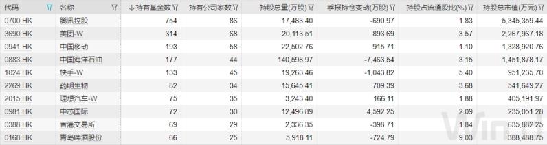 腾讯、美团、快手，公募基金经理们在互作对手盘？