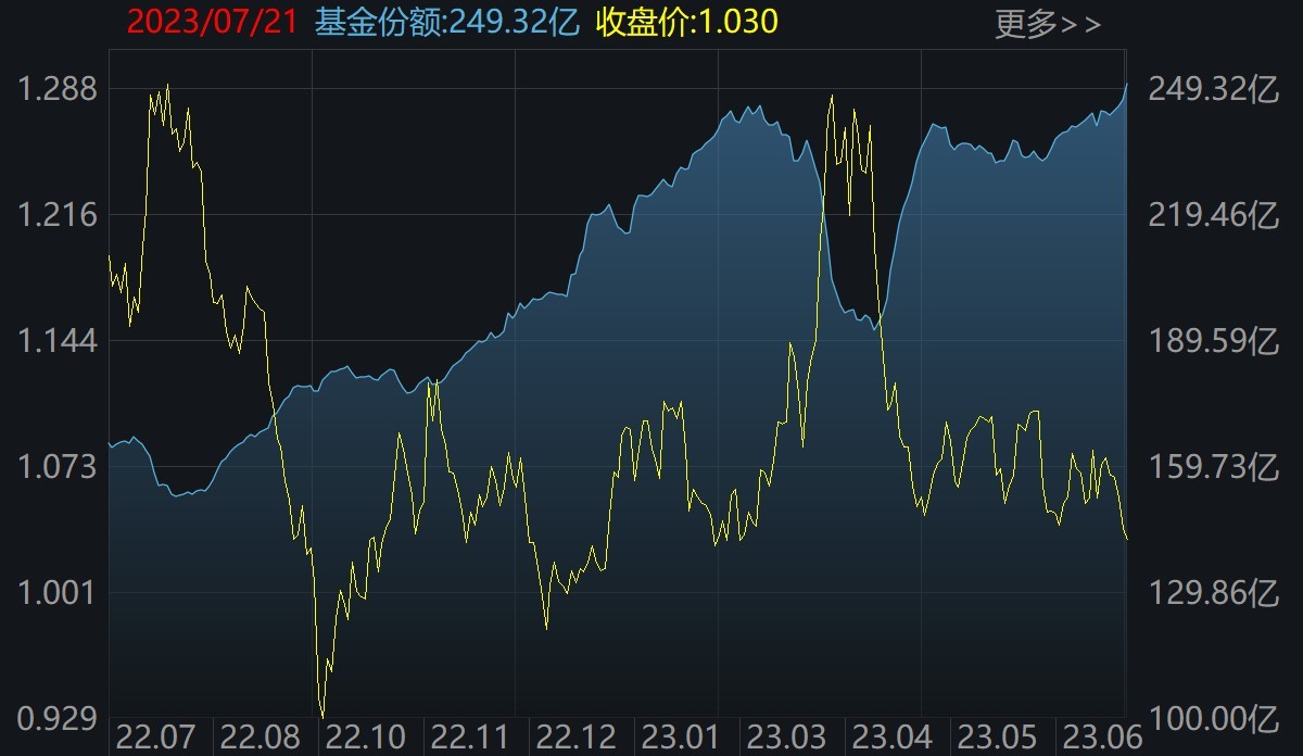 散户懵了！今年一度大涨22%的火爆板块，收益已全部跌完！而芯片、医疗等正被机构狂买
