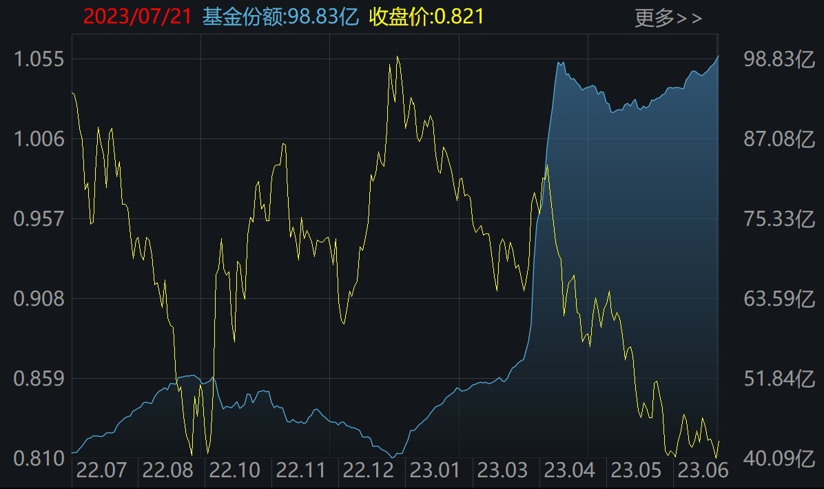 散户懵了！今年一度大涨22%的火爆板块，收益已全部跌完！而芯片、医疗等正被机构狂买