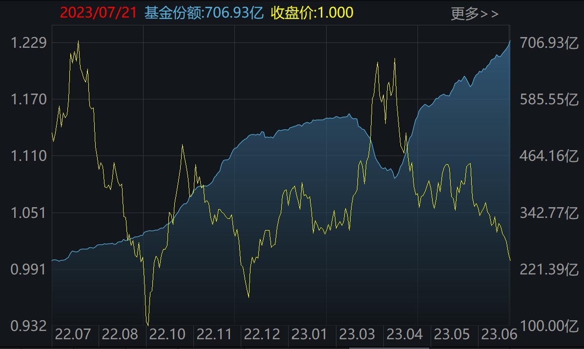 散户懵了！今年一度大涨22%的火爆板块，收益已全部跌完！而芯片、医疗等正被机构狂买